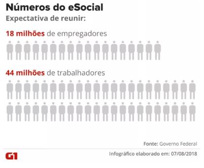 numeros do esocial